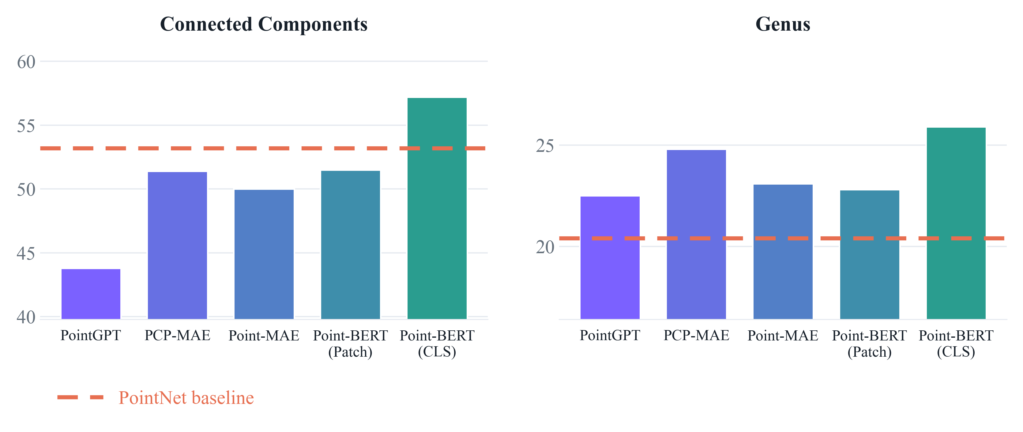Layer-wise probing results