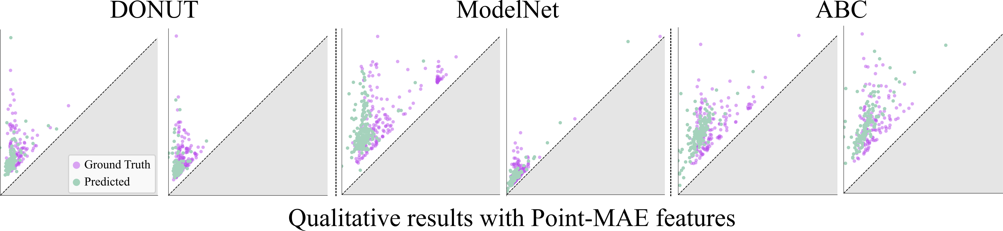 Qualitative persistence diagram predictions