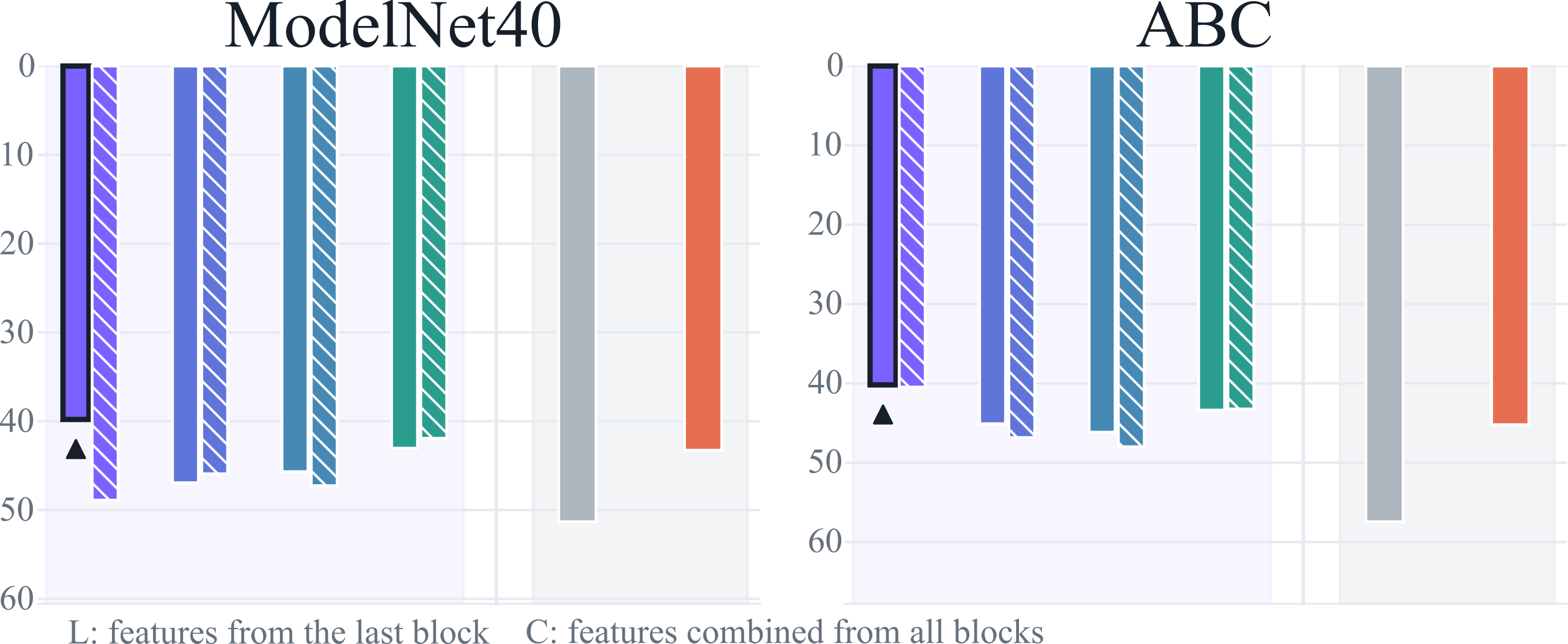 FILTR reconstruction W2 summary on ModelNet40 and ABC