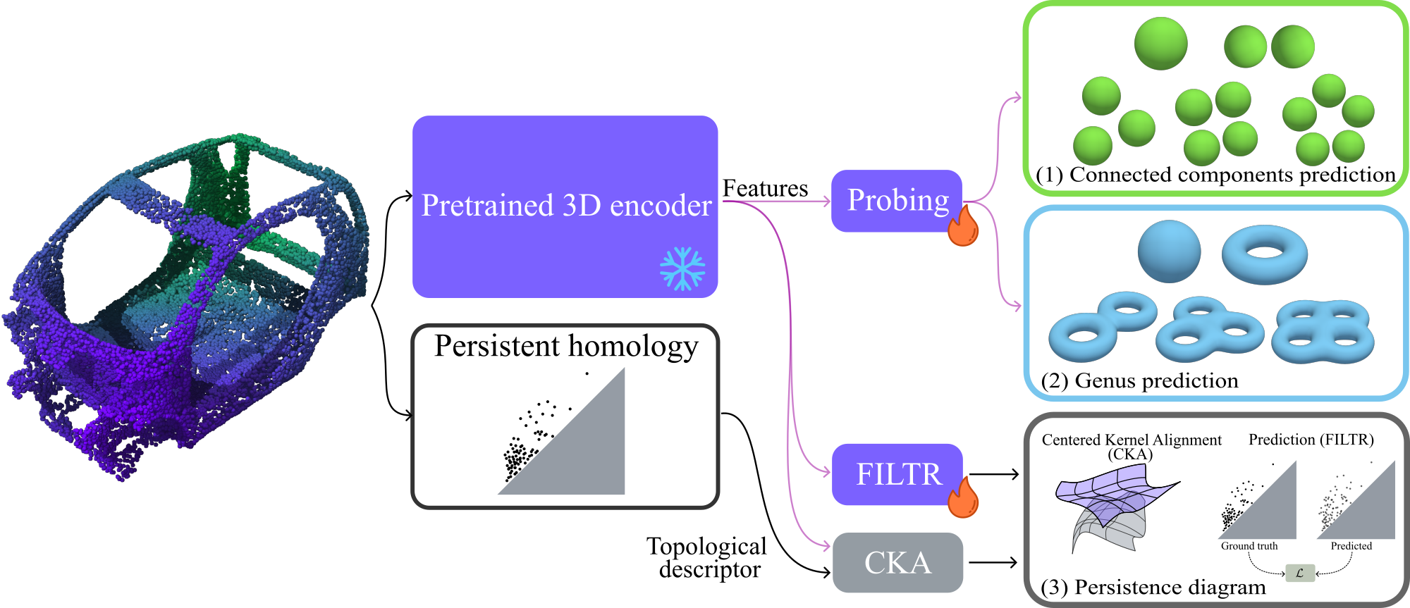 Topology probing overview